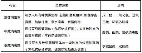 消毒劑的種類(lèi)