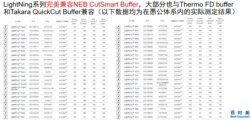 百時(shí)美內(nèi)切酶Buffer
