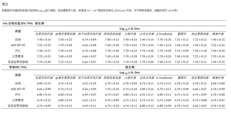 消毒驗證