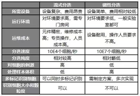 流式細(xì)胞分選和磁珠分選