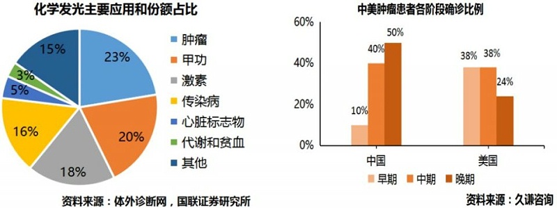 發(fā)光檢測(cè)