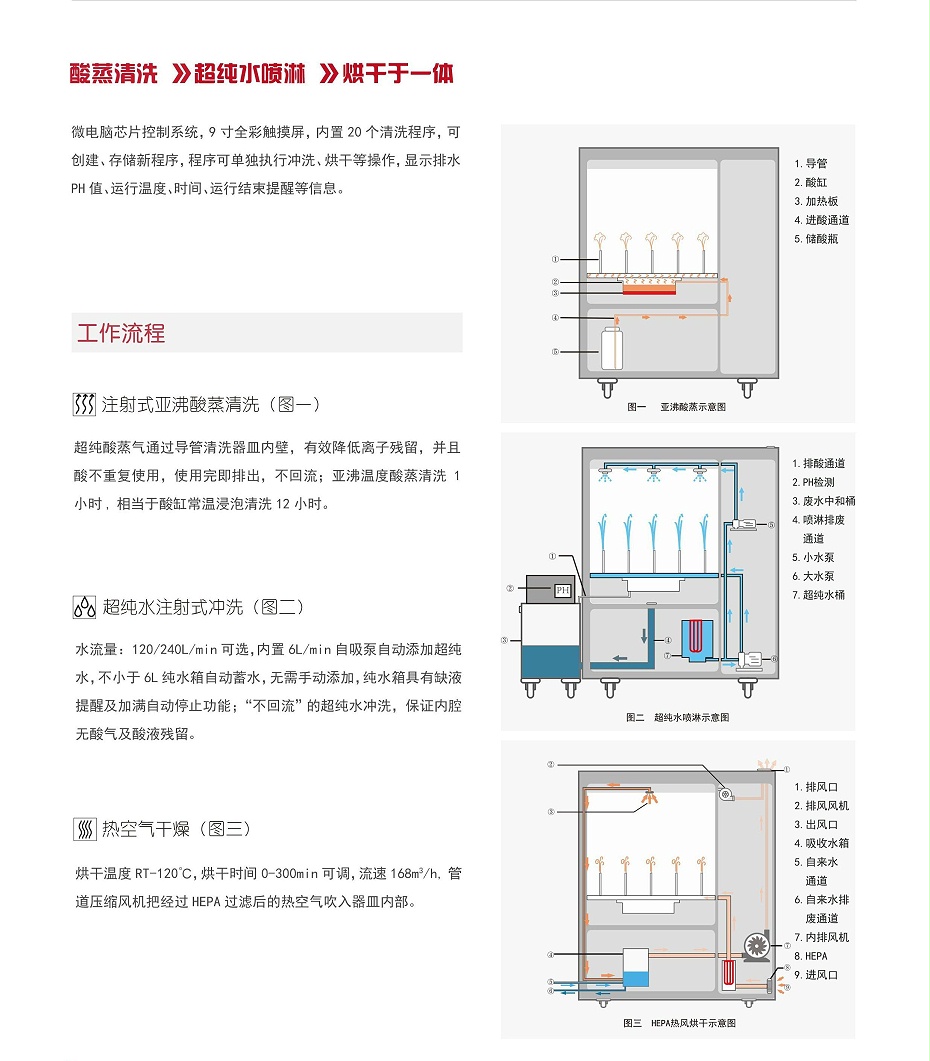 清洗機